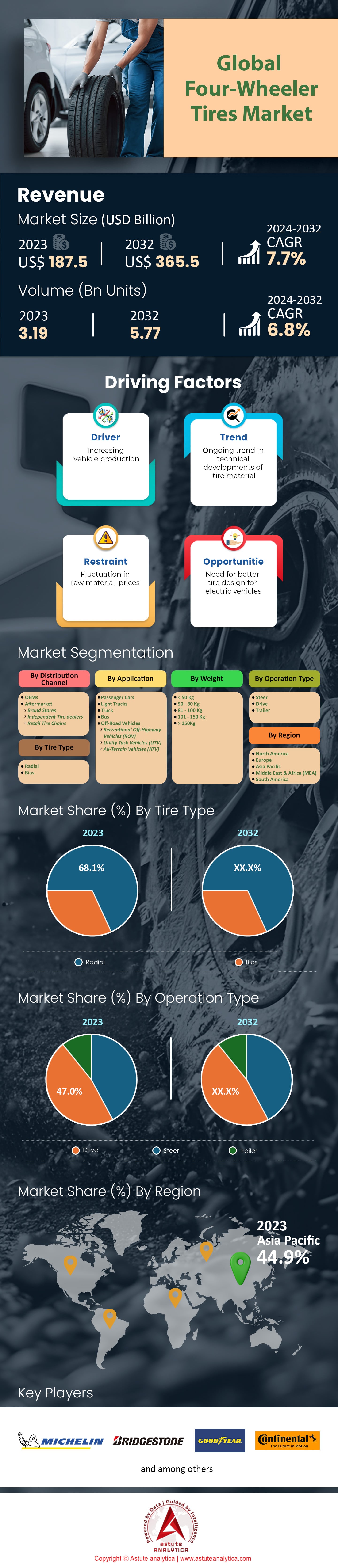 四輪タイヤ市場